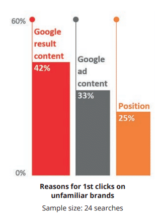 SEO and brand awareness - Google results