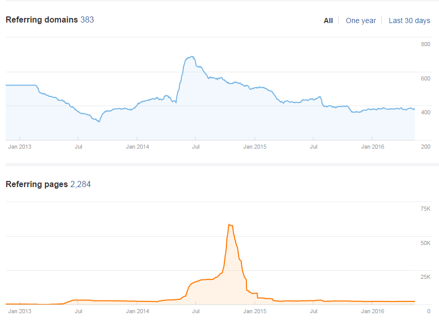 Real nasty spike in referring pages. Eeesh. Ahrefs_referring_domains_and_pages_overview