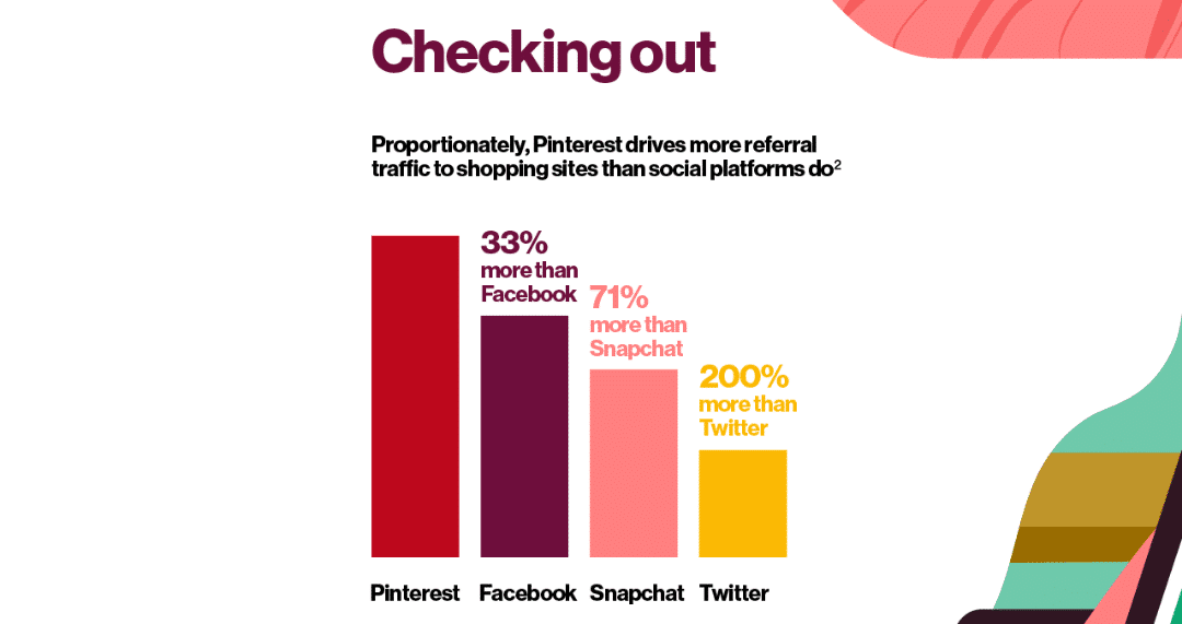 Pinterest drives 33% more shopping traffic to sites than other platforms
