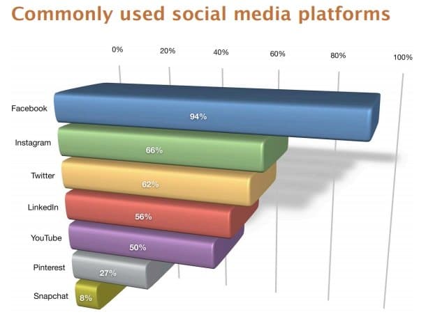 Social media marketing: Commonly used social media platforms