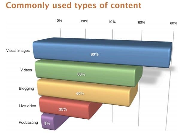 Social media marketing: Commonly used types of content