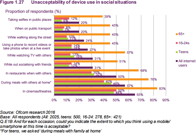 Figure 1.27 Unacceptability of device use in social situations