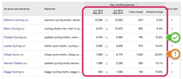 Google Keyword Planner - Absolute and Relative Search Volume