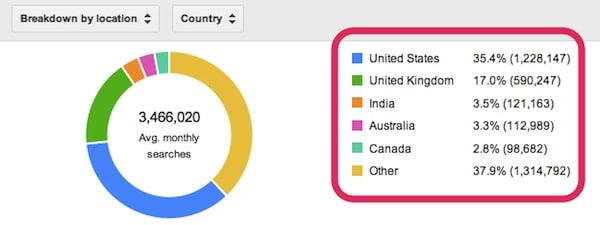 Google Keyword Planner - Location