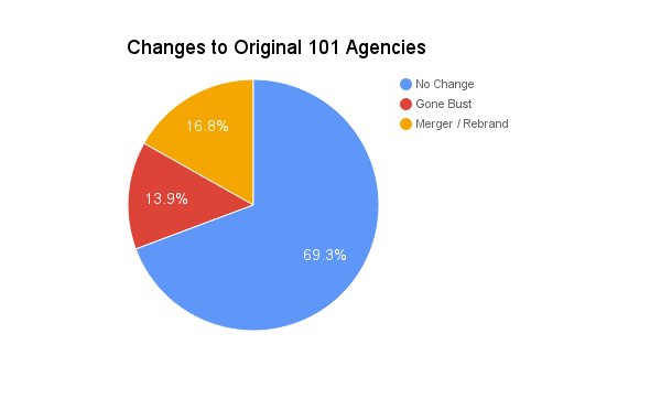 seo-agency-101-pie-chart
