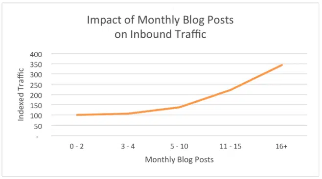 SEO Content Bad Habits - organic search visibility and blogging rate