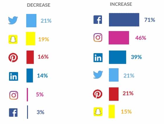 Social ad spend change