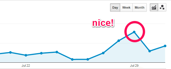 GA snapshot of a spike in blog traffic
