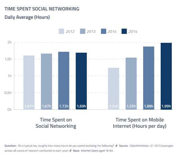 via GWI Social report