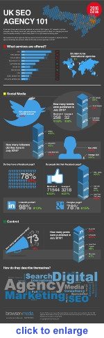 UK SEO Agencies 101 - 2016 Update