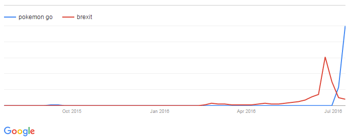 UK search interest over time - maybe this is why we’re leaving the EU