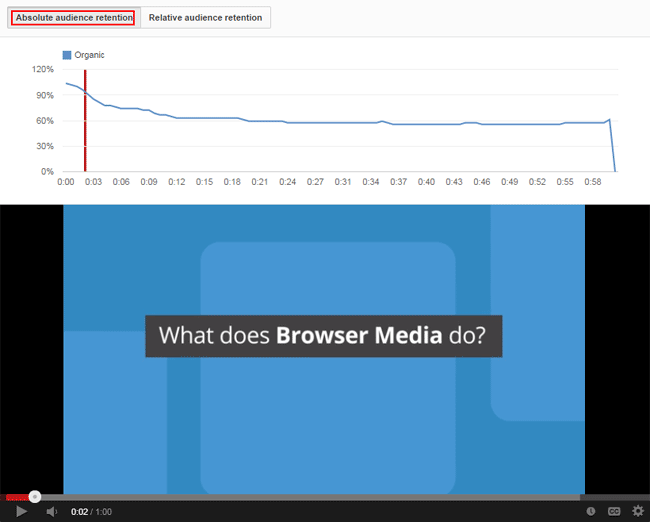 absolute audience retention