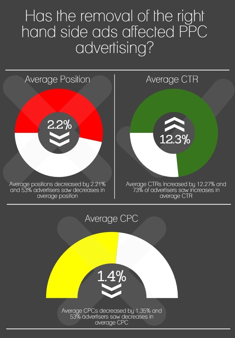 adwords removal of right hand ads