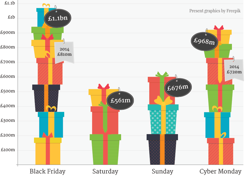 Sales figures graphic for black friday 2015