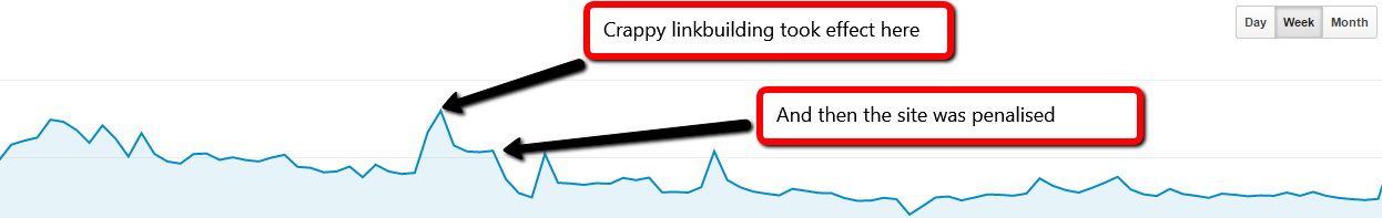 Here is what not to do crappy linkbuilding results