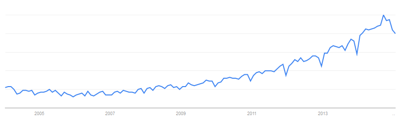 digital marketing google trends