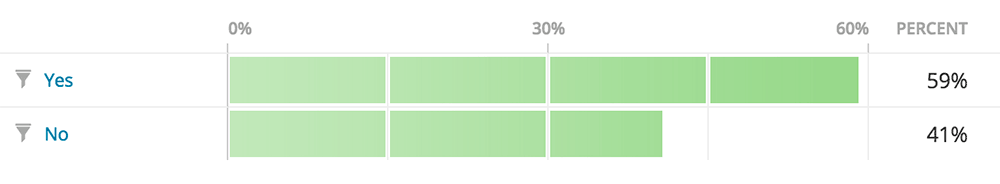 digital marketing investment