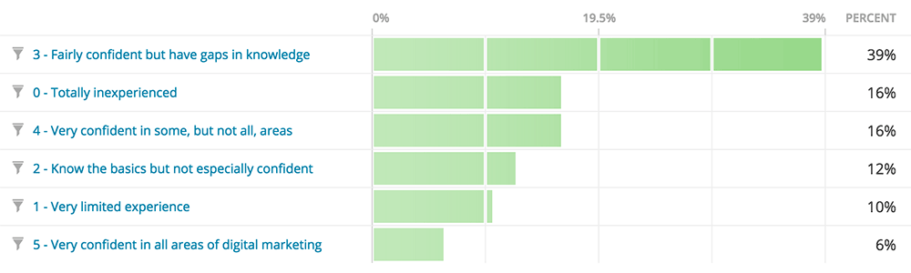 digital marketing knowledge
