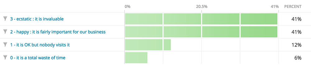 digital marketing satisfaction