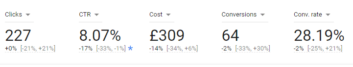 Google Ads review -experiment data