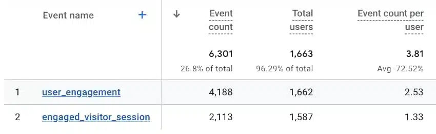 GA4 user engagement comparison
