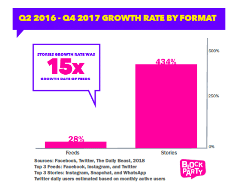 growth of social media stories v feeds