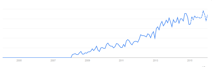 inbound marketing google trends