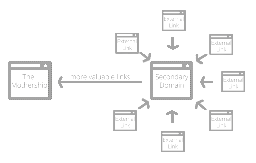 internal linking strategy