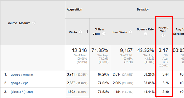 Google Analytics Pages Per Visit