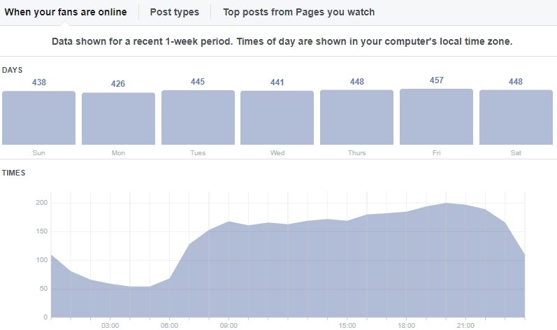 popular times to post on facebook