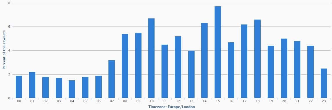 popular times to post on twitter