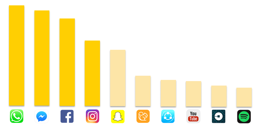 Experience economy - Whatsapp and Facebook messenger are the most used mobile apps of 2017