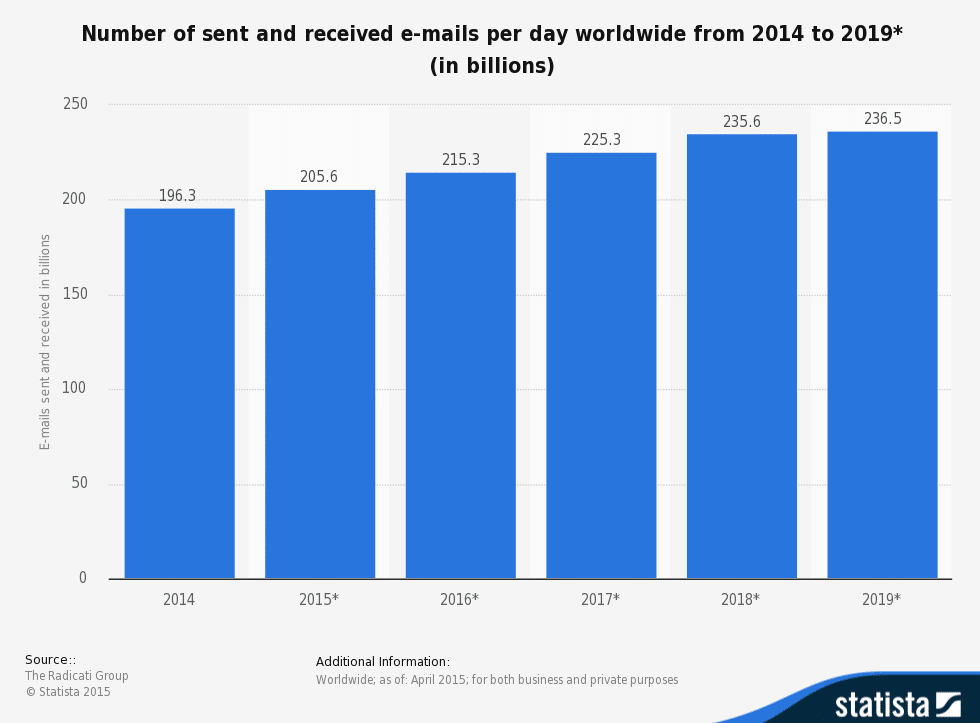 sent-received-email-via-statista