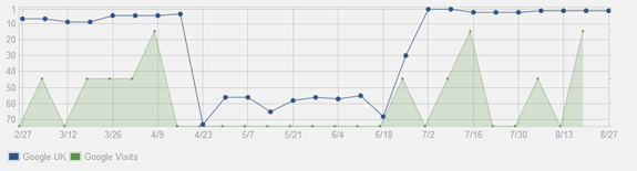 seo agency uk rankings SEO agency uk rankings