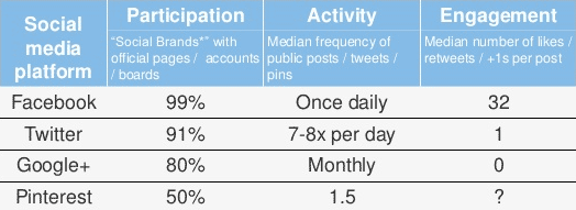 social-media-engagement Social Media Engagement signals