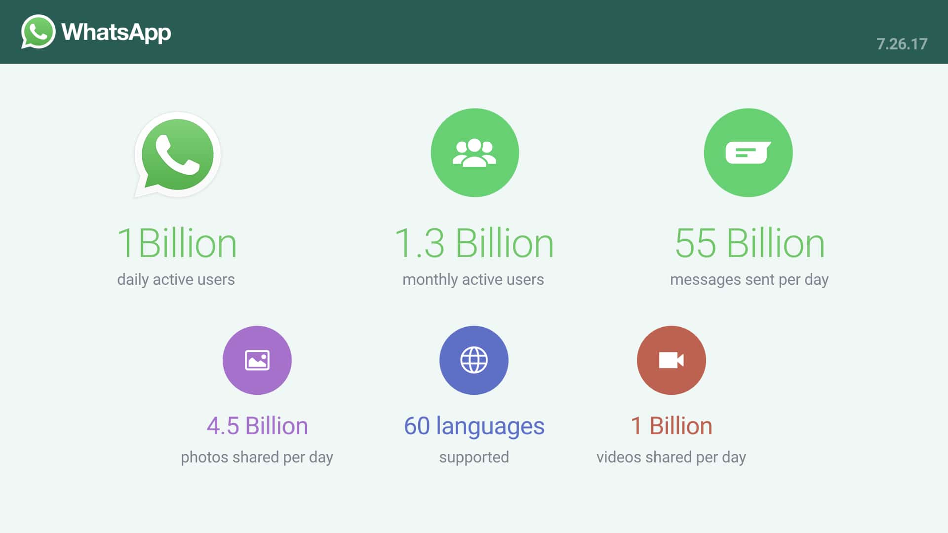 WhatsApp-usage 