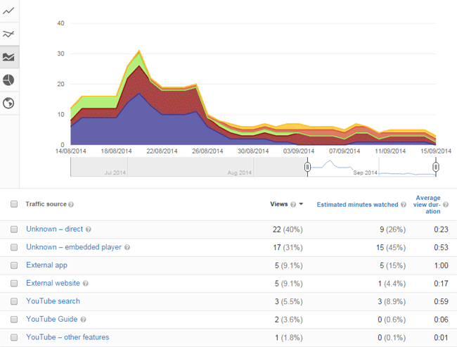YouTube traffic sources
